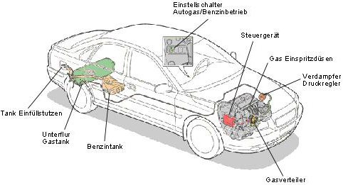 LPG Autogas f&uuml;r US Cars